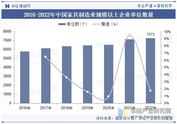 j9com九游会2023年中国家具制造行业发展现状及竞争格局分析“家具智能化”是(图5)