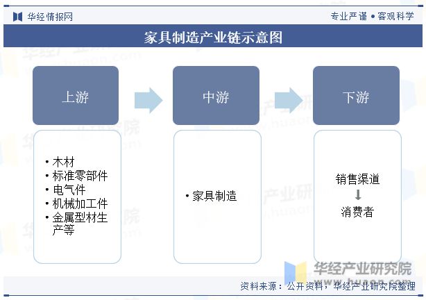 j9com九游会2023年中国家具制造行业发展现状及竞争格局分析“家具智能化”是(图3)