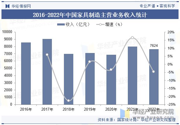 j9com九游会2023年中国家具制造行业发展现状及竞争格局分析“家具智能化”是(图7)