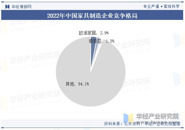 j9com九游会2023年中国家具制造行业发展现状及竞争格局分析“家具智能化”是(图8)