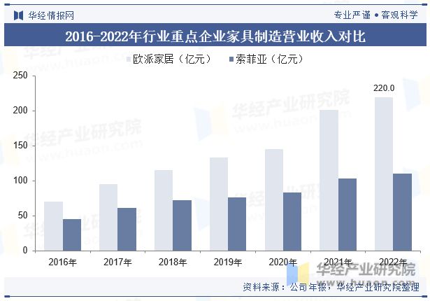 j9com九游会2023年中国家具制造行业发展现状及竞争格局分析“家具智能化”是(图9)