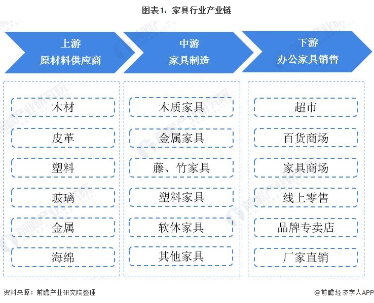 j9com九游会【干货】家具行业产业链全景梳理及区域热力地图(图1)