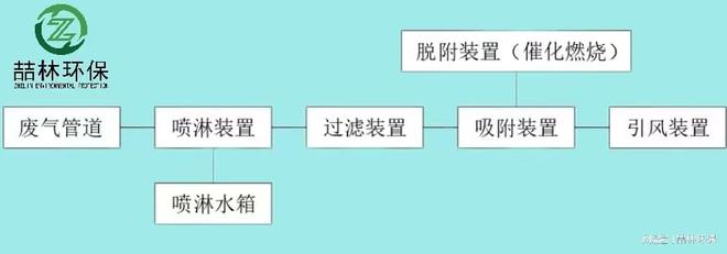 j9com九游会家具厂喷漆废气怎么处理 家具厂油漆废气处理(图1)