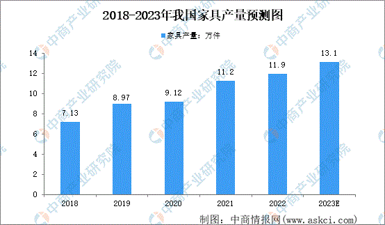 j9com九游会【年度总结】2022年中国家具行业市场回顾及2023年发展前景预(图1)