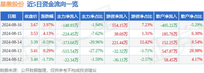 j9com九游会星徽股份（300464）8月16日主力资金净卖出14893万元(图1)