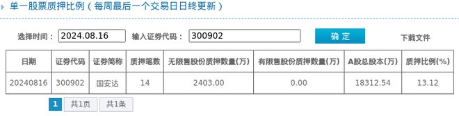 j9com九游会国安达股东质押占比1312%质押市值约402亿元(图1)