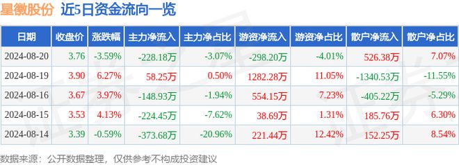 j9com九游会星徽股份（300464）8月20日主力资金净卖出22818万元(图1)