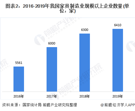 j9com九游会2020年中国家具行业供需市场现状与发展趋势分析 市场需求增速放(图2)