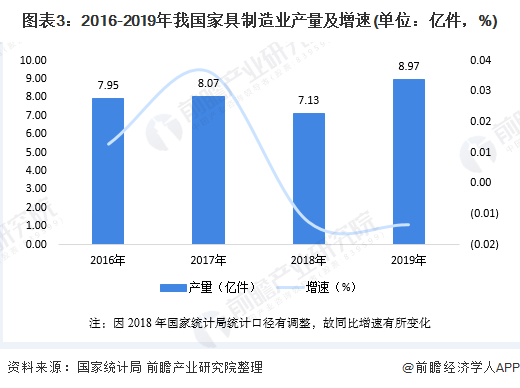 j9com九游会2020年中国家具行业供需市场现状与发展趋势分析 市场需求增速放(图3)