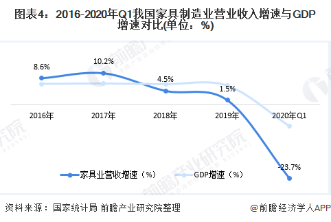 j9com九游会2020年中国家具行业供需市场现状与发展趋势分析 市场需求增速放(图4)