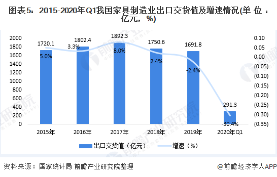 j9com九游会2020年中国家具行业供需市场现状与发展趋势分析 市场需求增速放(图5)