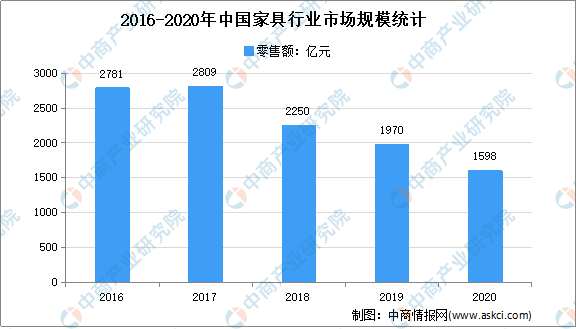 j9com九游会2020年家具行业运行情况回顾及2021年发展前景预测（附图表）(图1)