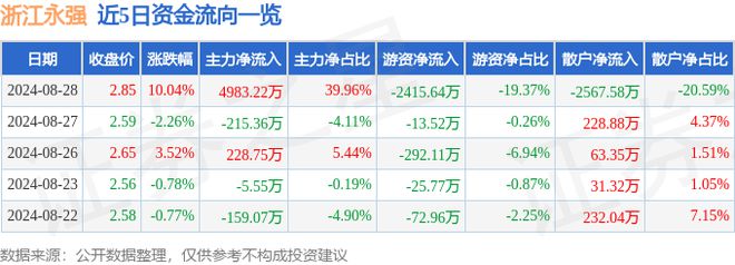 j9com九游会8月28日浙江永强涨停分析：露营C2M家具家居概念热股(图1)