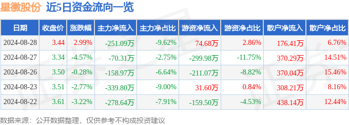 j9com九游会星徽股份（300464）8月28日主力资金净卖出25109万元(图1)