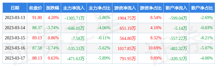 j9com九游会本周盘点（313-317）：坚朗五金周涨003%主力资金合计净流(图1)