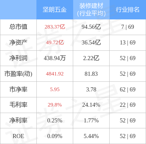 j9com九游会本周盘点（313-317）：坚朗五金周涨003%主力资金合计净流(图2)