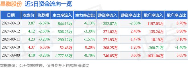 j9com九游会星徽股份（300464）9月13日主力资金净卖出84416万元(图1)