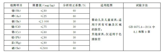 j9com九游会GB 18584-2024《家具中有害物质限量》标准解读(图2)