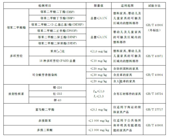 j9com九游会GB 18584-2024《家具中有害物质限量》标准解读(图3)