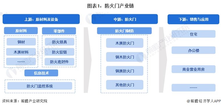 j9com九游会2024年中国防火门行业成本结构和价值链分析 高价值环节主要分布(图1)