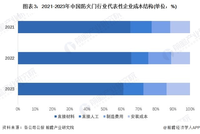 j9com九游会2024年中国防火门行业成本结构和价值链分析 高价值环节主要分布(图3)