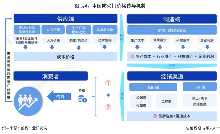 j9com九游会2024年中国防火门行业成本结构和价值链分析 高价值环节主要分布(图4)