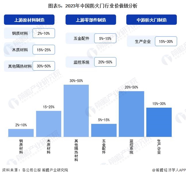 j9com九游会2024年中国防火门行业成本结构和价值链分析 高价值环节主要分布(图5)