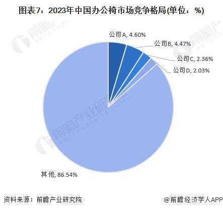 j9com九游会2024年办公椅市场现状分析：中国是办公椅行业的主导市场(图7)