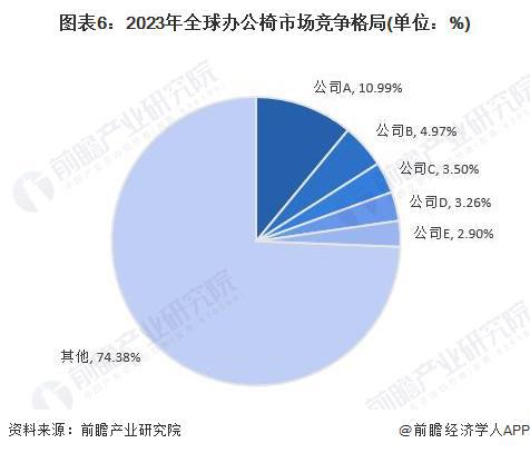 j9com九游会2024年办公椅市场现状分析：中国是办公椅行业的主导市场(图6)