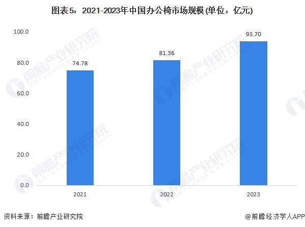 j9com九游会2024年办公椅市场现状分析：中国是办公椅行业的主导市场(图5)