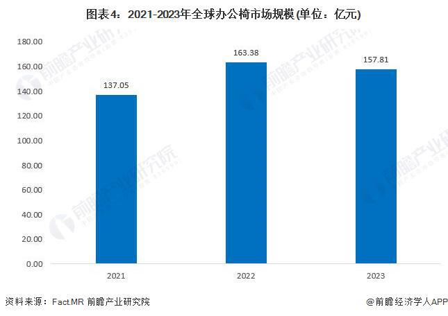 j9com九游会2024年办公椅市场现状分析：中国是办公椅行业的主导市场(图4)