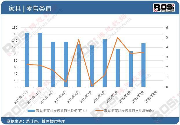 j9com九游会家具市场稳健增长15162亿元零售累计值展现强劲势头！(图1)