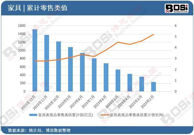 j9com九游会家具市场稳健增长15162亿元零售累计值展现强劲势头！(图2)